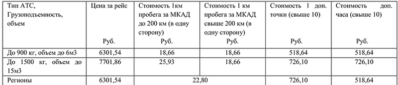 Действующие тарифы на оказание услуг по доставке отправлений по Москве и Московской области с  НДС